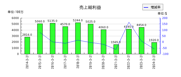 日本高周波鋼業の売上総利益の推移