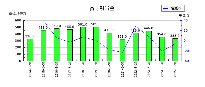 日本高周波鋼業の賞与引当金の推移