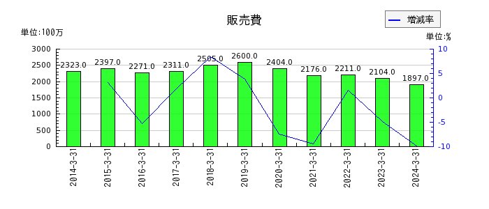 日本高周波鋼業の販売費の推移