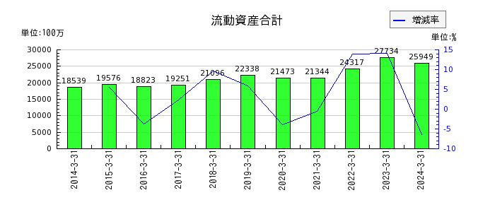 日本高周波鋼業の流動資産合計の推移