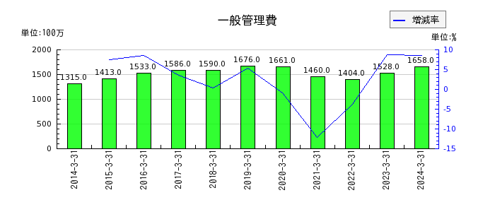 日本高周波鋼業の一般管理費の推移