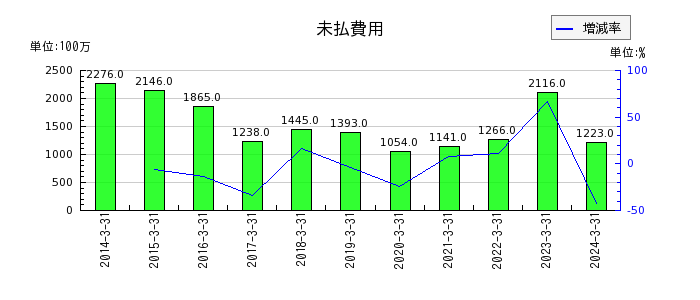 日本高周波鋼業の未払費用の推移
