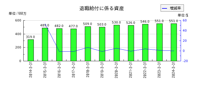 日本高周波鋼業の退職給付に係る資産の推移
