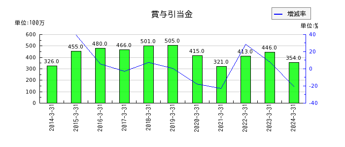日本高周波鋼業の賞与引当金の推移