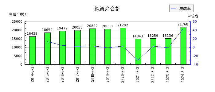 日本高周波鋼業の純資産合計の推移