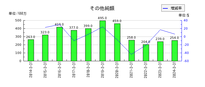 日本高周波鋼業のその他純額の推移