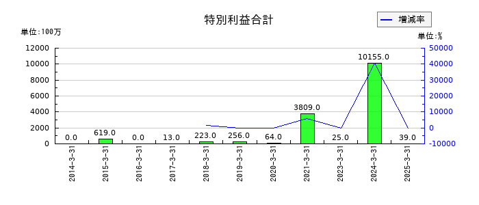 日本高周波鋼業の特別利益合計の推移