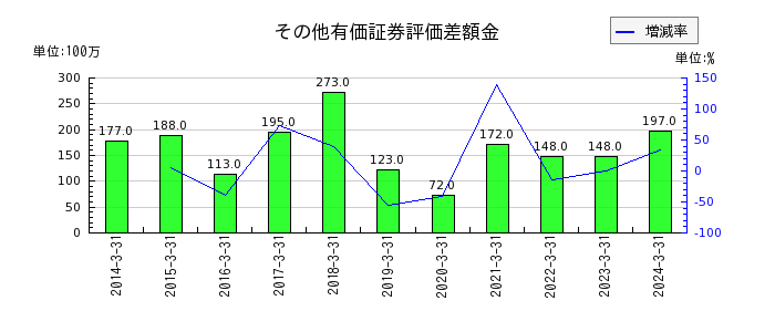 日本高周波鋼業のその他有価証券評価差額金の推移