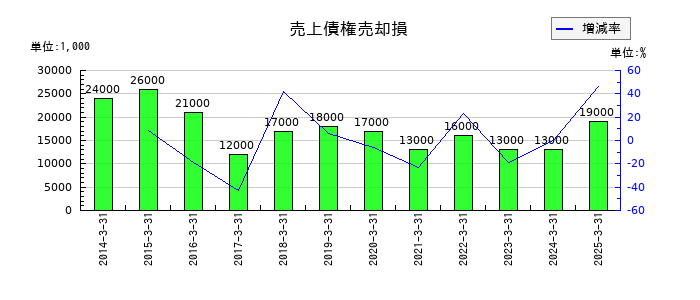 日本高周波鋼業の売上債権売却損の推移