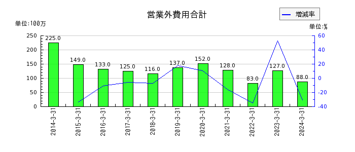 日本高周波鋼業の営業外費用合計の推移