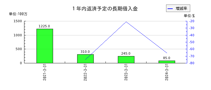 日本高周波鋼業の１年内返済予定の長期借入金の推移
