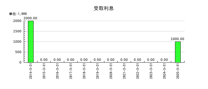 日本高周波鋼業の受取利息の推移
