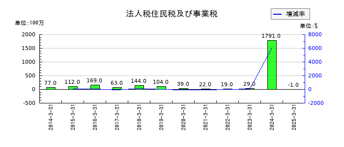 日本高周波鋼業の法人税住民税及び事業税の推移