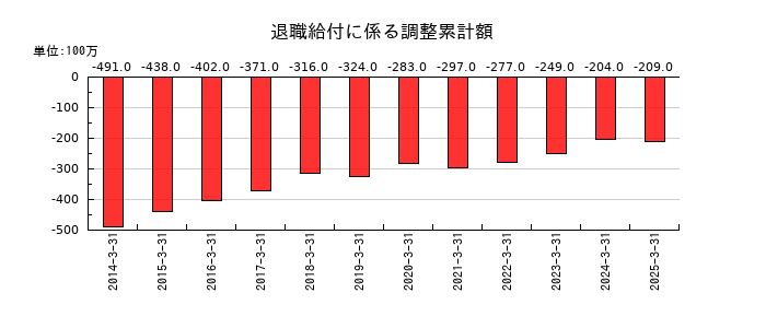 日本高周波鋼業の退職給付に係る調整累計額の推移
