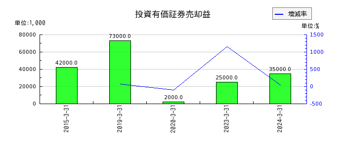 日本高周波鋼業の投資有価証券売却益の推移