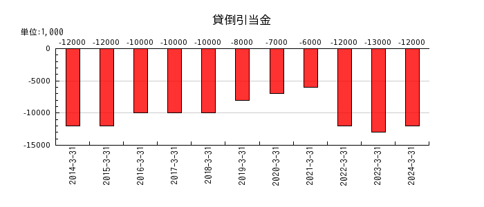 日本高周波鋼業の貸倒引当金の推移