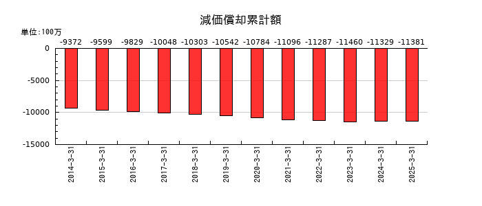 日本高周波鋼業の減価償却累計額の推移