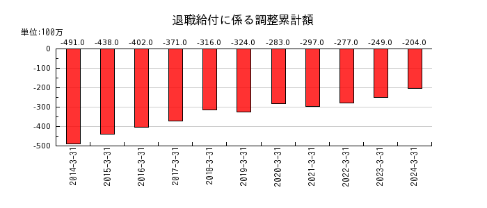日本高周波鋼業の退職給付に係る調整累計額の推移