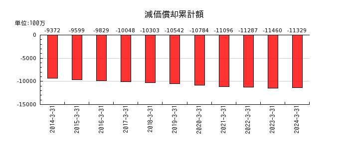 日本高周波鋼業の減価償却累計額の推移