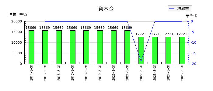日本高周波鋼業の資本金の推移
