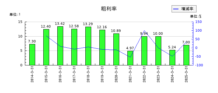 日本高周波鋼業の粗利率の推移