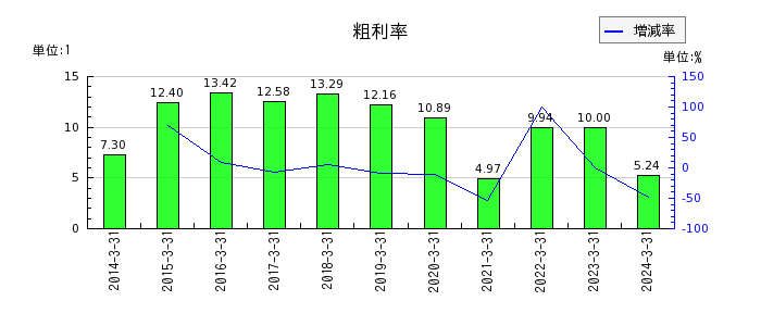 日本高周波鋼業の粗利率の推移