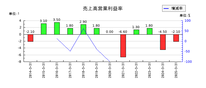 日本高周波鋼業の売上高営業利益率の推移
