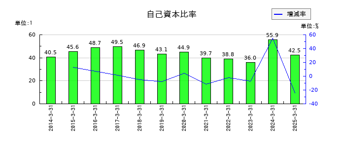 日本高周波鋼業の自己資本比率の推移