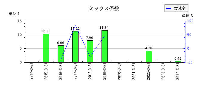 日本高周波鋼業のミックス係数の推移