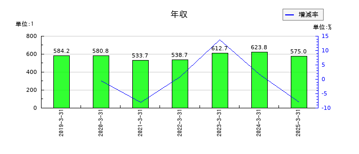 日本高周波鋼業の年収の推移