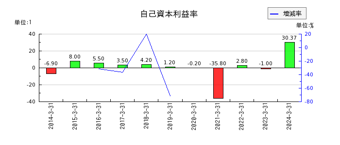 日本高周波鋼業の自己資本利益率の推移