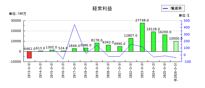 日本冶金工業の通期の経常利益推移
