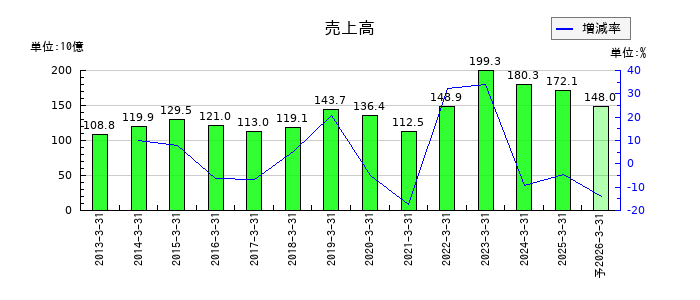 日本冶金工業の通期の売上高推移