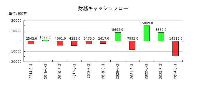 日本冶金工業の財務キャッシュフロー推移