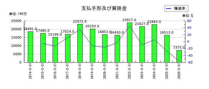 日本冶金工業の支払手形及び買掛金の推移