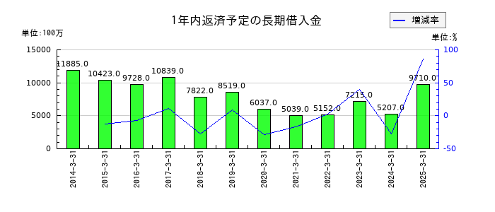 日本冶金工業の1年内返済予定の長期借入金の推移