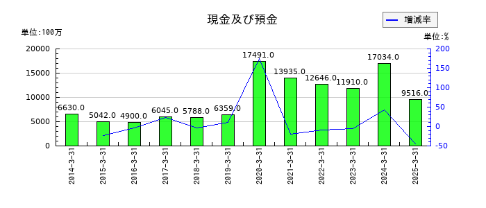 日本冶金工業の現金及び預金の推移