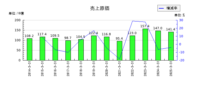 日本冶金工業の売上原価の推移