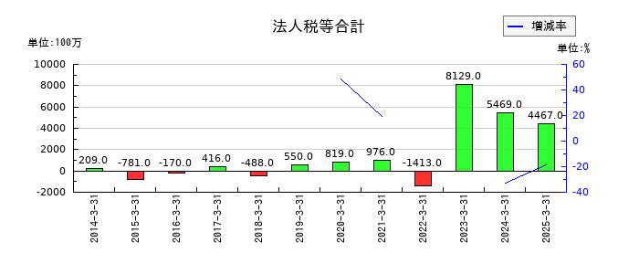 日本冶金工業の法人税等合計の推移