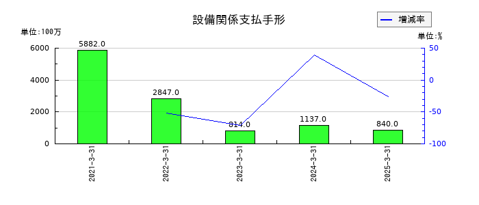 日本冶金工業の設備関係支払手形の推移