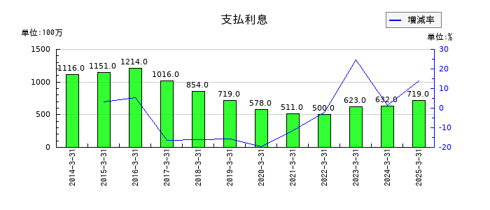 日本冶金工業の支払利息の推移