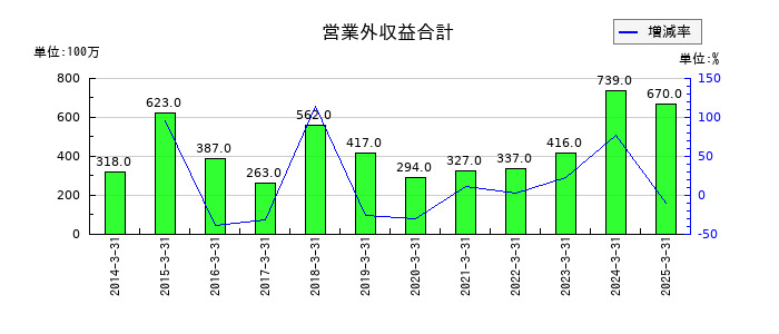 日本冶金工業の営業外収益合計の推移