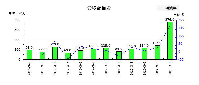 日本冶金工業の受取配当金の推移