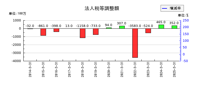 日本冶金工業の法人税等調整額の推移