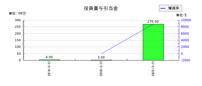 日本冶金工業の役員賞与引当金の推移