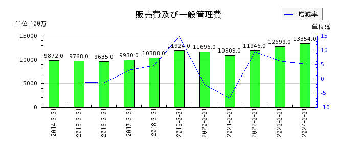 日本冶金工業の販売費及び一般管理費の推移