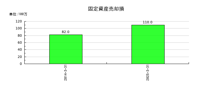 日本冶金工業の固定資産売却損の推移