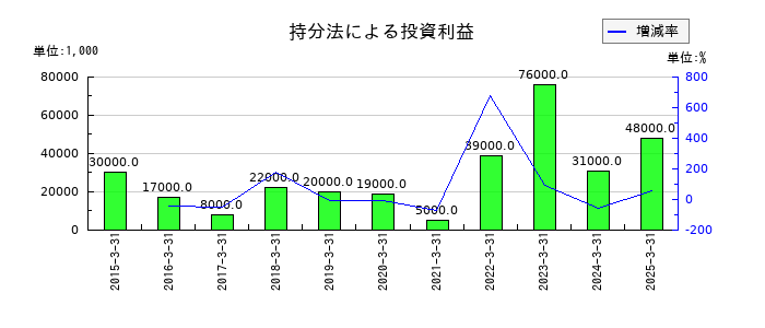 日本冶金工業の持分法による投資利益の推移