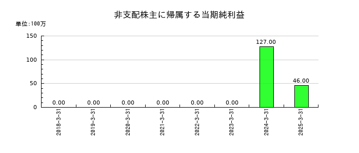 日本冶金工業の非支配株主に帰属する当期純利益の推移