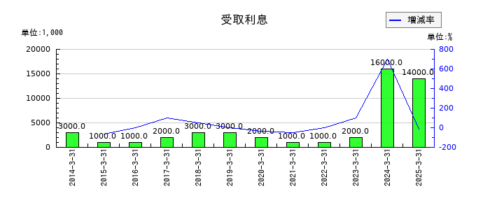 日本冶金工業の受取利息の推移